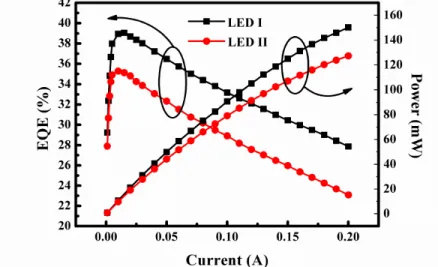 Figure 3 shows the measured output power and external quantum efficiency (EQE) as a  function of the injection current for LED I and II
