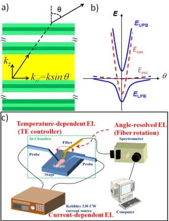 Figure 2. (a) Schematic sketch of one-to-one correspondence between internal exciton-polariton and external  photon