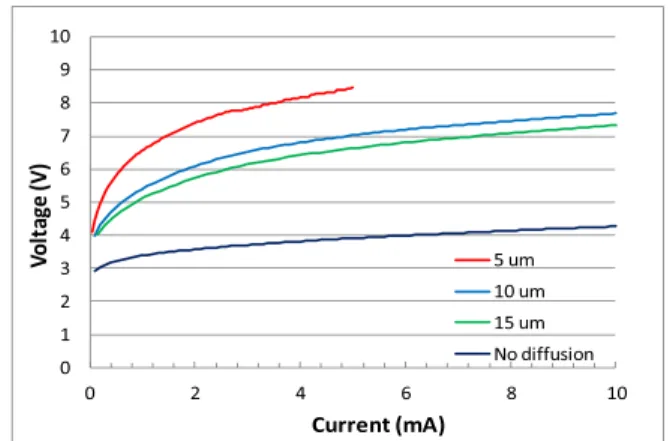 Fig. 4. V-I characteristics of the LEDs without and with diffusion-defined apertures of diameters: 5, 10 and 15 μm.