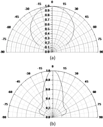 Fig. 7. Comparison of the far-field patterns of (a) 10- μm-diameter LED and (b) 10- μm-diameter RCLED at a current of 2 mA.