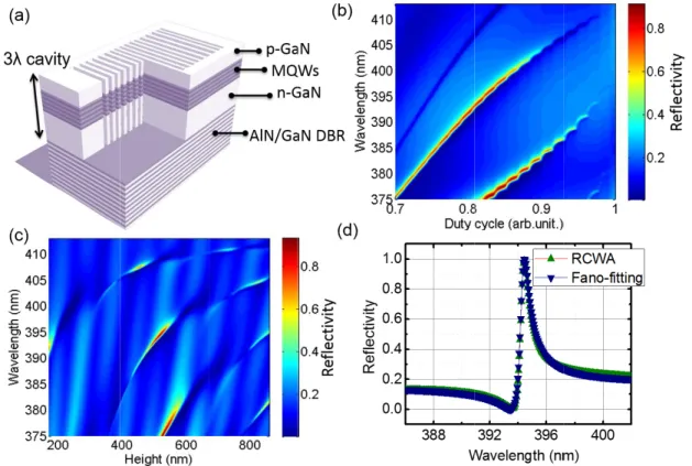 Figure 1 (a width divi grating wi by RCWA