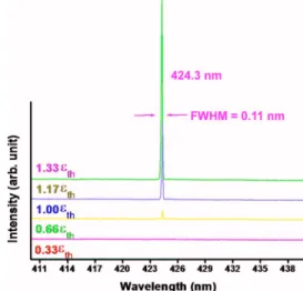 Figure 2 demonstrates the output emission intensity as a function of the pumping energy density from the sample with PC lattice constant of 290 nm