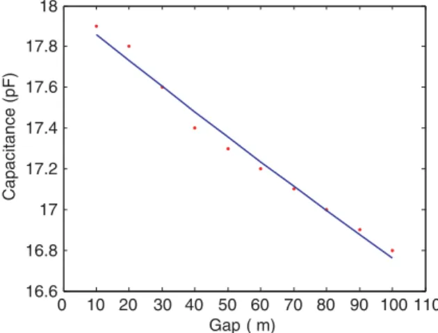 Fig. 17. Capacitance values vs. air gap in static state.
