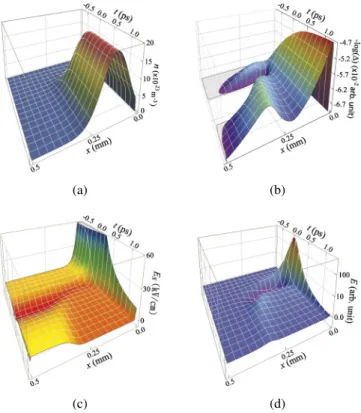 Fig. 4. (Color online) Simulation results. (a) Electron concentration nðx; tÞ, (b) negative logarithmic function of the net-charge concentration,  log½ðx; tÞ, (c) space-charge ﬁeld E s ðx; tÞ, and (d) near-ﬁeld THz radiation Eðx; tÞ as a function of the
