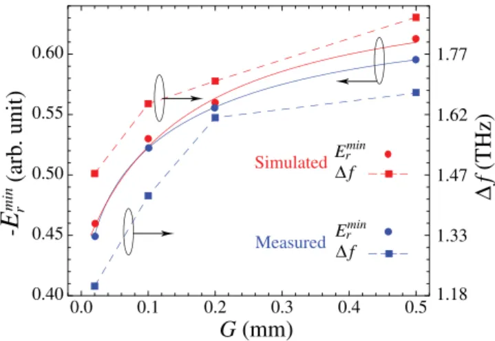 Fig. 7. (Color online) The negative values E min