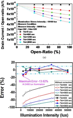 Fig. 10. ID/Open-ratio versus open-ratio: (a) before and (b) after optical stress.