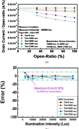 Fig. 13. (a) Calibration of SW effect and (b) error analysis under two-step stress intensities.