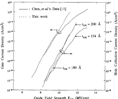 Fig. 4.  Comparisons of  the  measured gate and hole  collection  current  densities  versus oxide field as cited  in [11] and those  corresponding to Fig