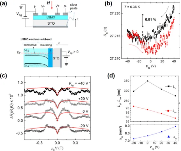 FIG. 3. (a) Upper panel: A schematic of electrical measurement configuration. Lower panel: A schematic of electron band bending under a positive backgate voltage V bg 