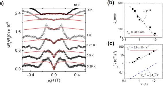 FIG. 4. (a) Symmetrized and normalized MR measured at V bg = 0 V and at several T values, as indicated