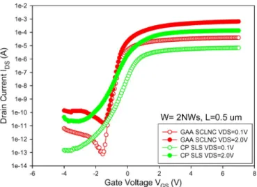 Fig. 3. Transfer characteristics of GAA-SCLNC and CP-SLS TFTs with two- two-NW channels.