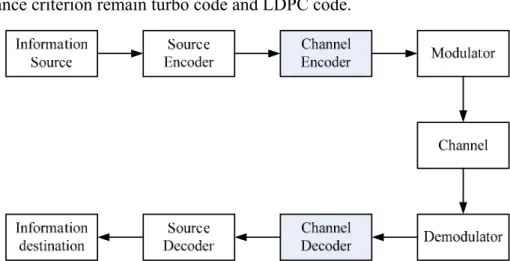 Fig. 1.1 The block diagram of digital communication system 