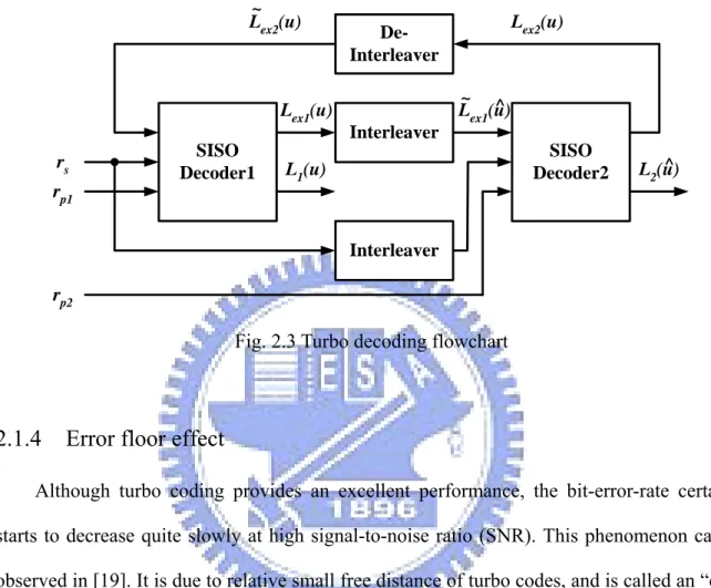 Fig. 2.3 Turbo decoding flowchart 