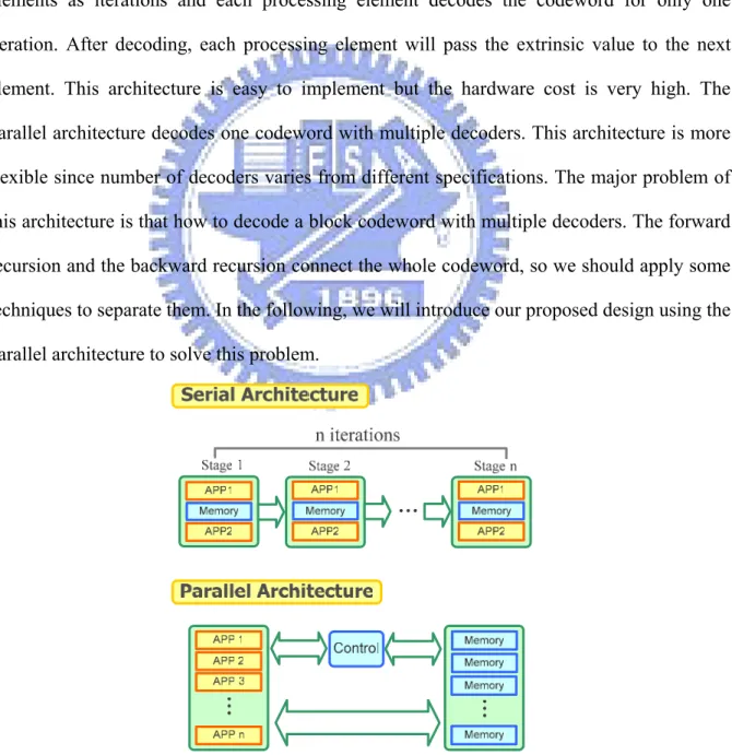 Fig. 3.1 Block diagram of proposed turbo decoder 