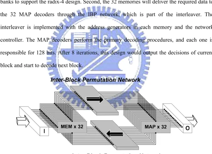 Fig. 3.2 shows the block diagram of proposed decoder, which consists of 32 parallel  MAP decoders and 32 parallel memory sets
