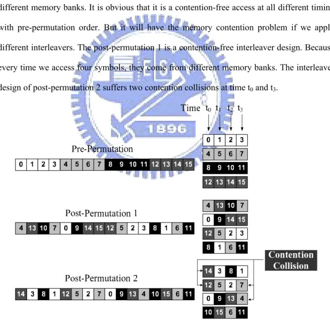 Fig. 3.3 Example of a contention-free permutation 