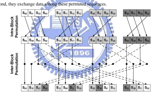 Fig. 3.4 An example of IBP interleaver with four sub-blocks 