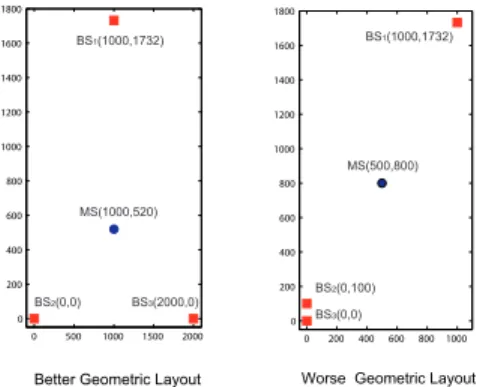 Fig. 4. Performance comparison under the NLOS environment with both better (left: G bx k = 1.44) and worse (right: G wx k = 11.08) geometric layouts ( τ m = 0.3)
