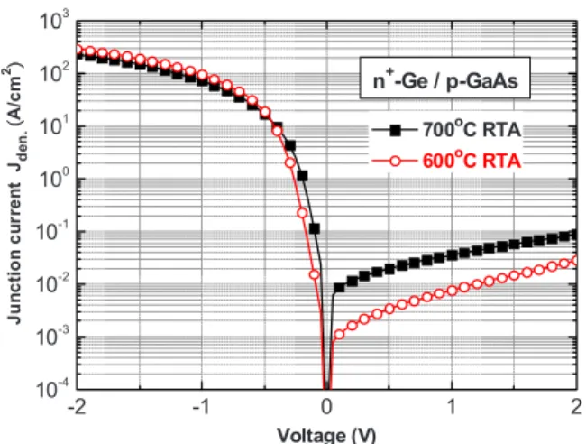 Figure 7. 共Color online兲 The diode characteristics of n + -Ge /p-GaAs hetero-