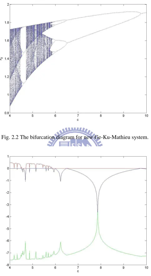 Fig. 2.3 The Lyapunov exponents for new Ge-Ku-Mathieu system. 