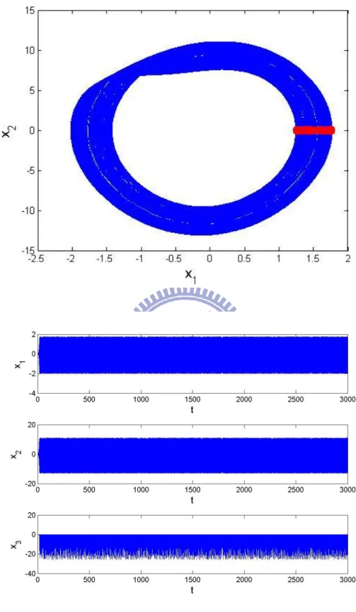 Fig. 2.4 Phase portrait, Poincaré maps, and time histories for new Ge-Ku-Mathieu  system