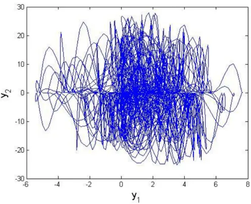 Fig. 3.2 The phase portrait of the controlled GKM system for Case1. 