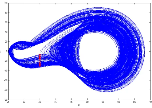 Fig. 3.5 The chaotic attractor of a new Ge-Ku-van der Pol system. 