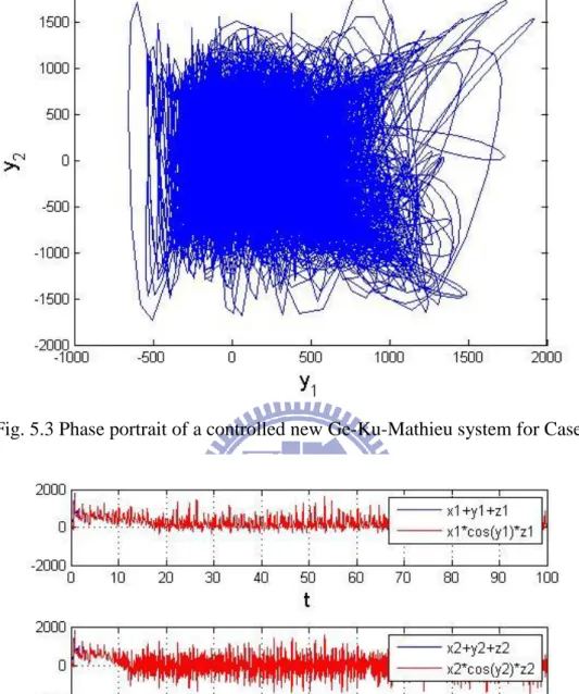 Fig. 5.3 Phase portrait of a controlled new Ge-Ku-Mathieu system for Case 1. 