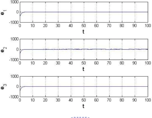 Fig. 5.5 Time histories of the state errors for Case 1. 