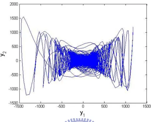 Fig. 5.7 Phase portrait of the controlled Ge-Ku-Mathieu system for Case 2. 