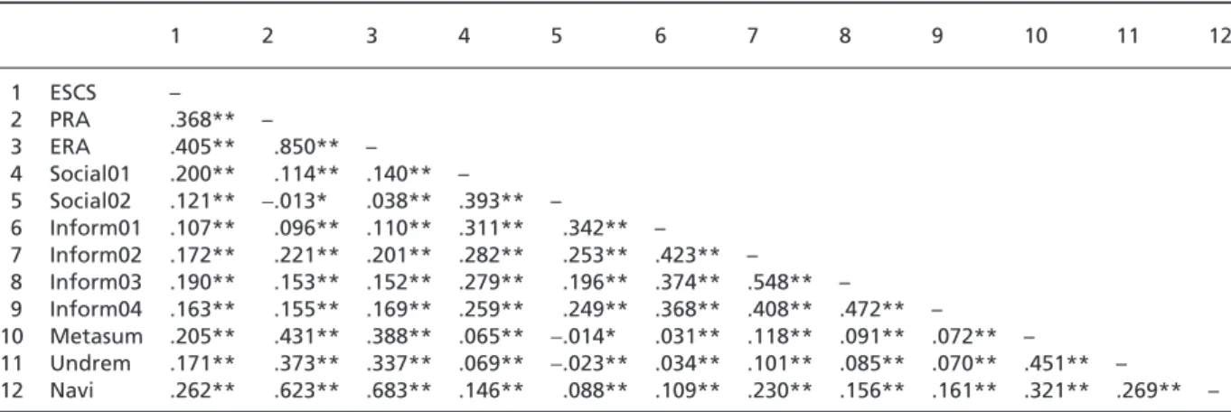 Table 1. Zero-Order Correlation Among Items, Indices and Observed Variables