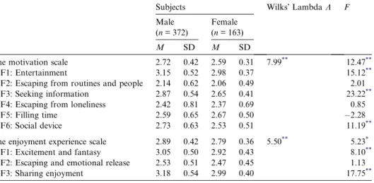 Table 3 , the MANOVA test shows that male subjects had signiﬁcantly higher mean scores in the motivation scale, and the mean scores of F1 (entertainment), F3  (seek-ing information), and F6 (social device) (F = 12.47, F = 15.12, F = 23.22, F = 11.19, ps &l