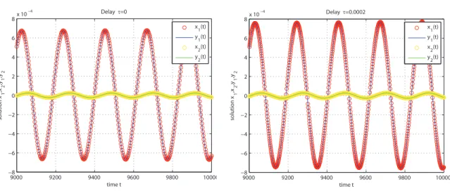 Figure 2. Time series of the solution of system ( 4.1 ), evolved from (0 .001+t, −0.002·t, 0.001·sin t, −0.001·t)