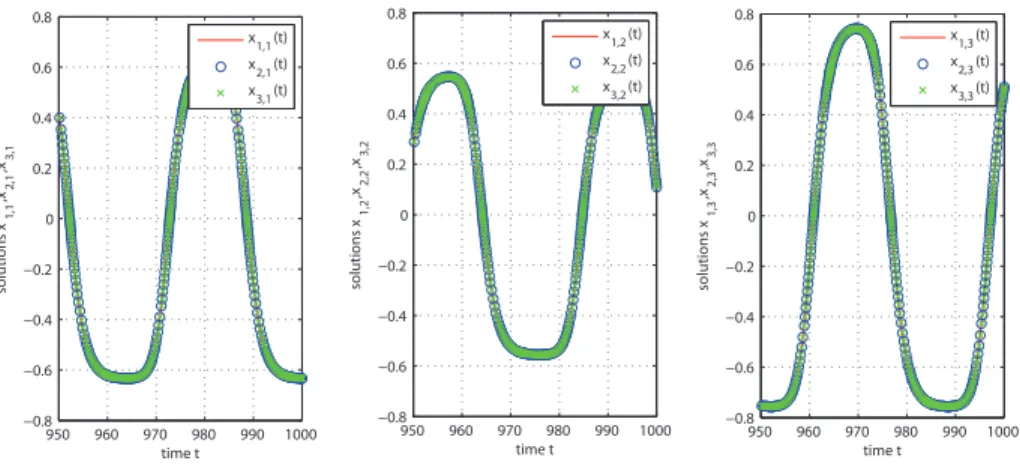 Figure 4. Evolutions of components ( xi,1 ( t), xi,2 ( t), xi,3 ( t)), i = 1, 2, 3, for the solution of ( 5.16 ) with K = 3, n = 3, bi = 0 .99, i = 1, 2, 3, τI = 11, τT = 0 .0004, and c = 20/99, starting from (− sin t, t, 0, −t, 0, sin t, −t · sin t, t, si