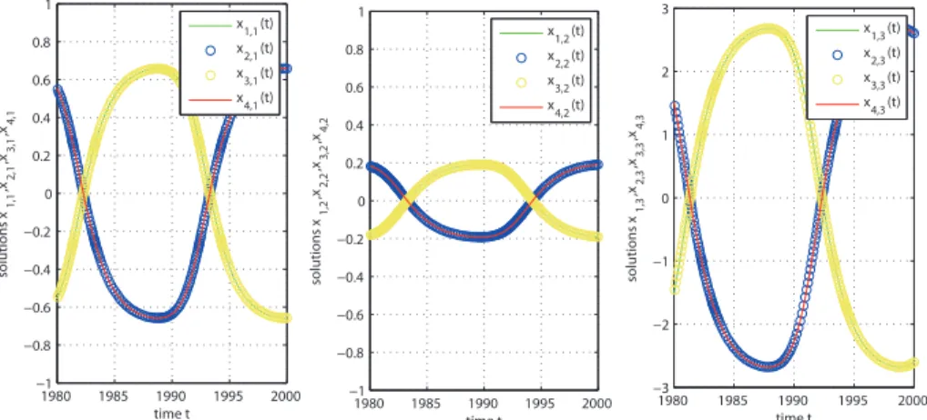 Figure 6. Evolution of components (xi,1 ( t), xi,2 ( t), xi,3 ( t)), i = 1, 2, 3, 4, for the solution of ( 5.16 ) with