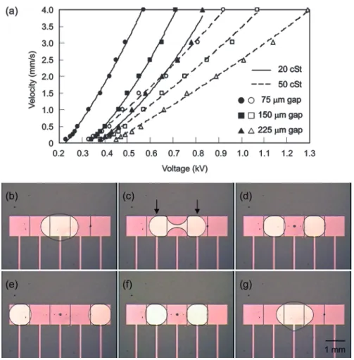 Fig. 2 Digital microfluidic functions of silicone oil droplets. (a) Velocity curves of 20 and 50 cSt silicone oil droplets against voltage in different gap heights: 75, 150, and 225 mm