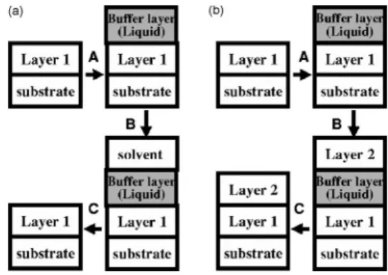 FIG. 1. 共a兲 Test of BL protection capability by pure solvent. The viscous buffer layer and solvent are consecutively spin coated on layer 1 共A and B兲