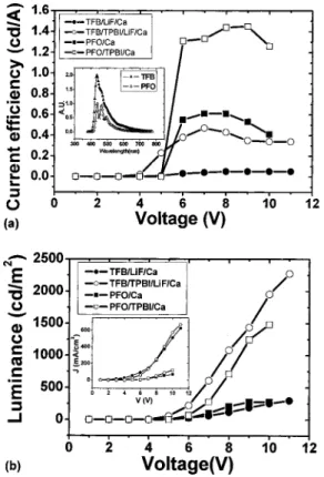 FIG. 3. The performances of PFO LED 共solid circle兲, PFO/TPBI LED 共open square 兲, TFB LED 共solid circle兲, and TFB/TPBI LED 共open circle兲