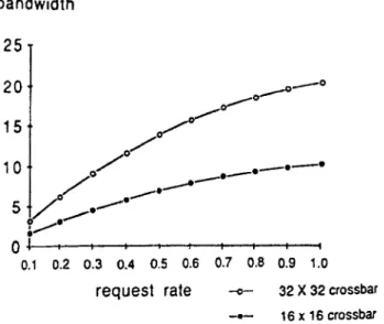 Fig. 10.  The memory bandwidth of crossbar interconnection networks. 