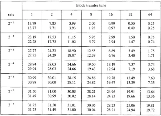 Table 5.  The system power of multiple bus interconnection  with caches.  The number of  processors is 32, the number of memory modules  32  and the number  of buses  16