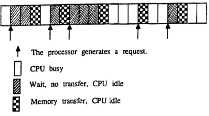 Fig. 3.  The activity of a single processor.  t 
