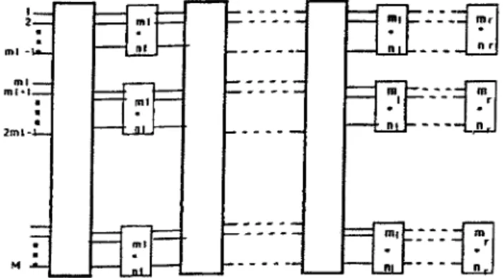 Fig. 7.  An M x  N generalized shuffle network where M = ml  x  mz x ... x mr  and 