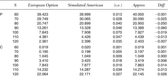 Table III gives a comparison of the LSM and the quadratic approximation for the stochastic volatility model with independent double jumps using  param-eters presented in Bakshi and Cao (2003)