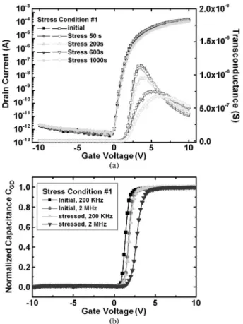 Fig. 1. (a) The current transfer behavior at V D = 5 V and (b) the normalized gate-to-drain capacitance C GD for the poly-Si TFT before and after 200-s gate ac stress in the OFF region.