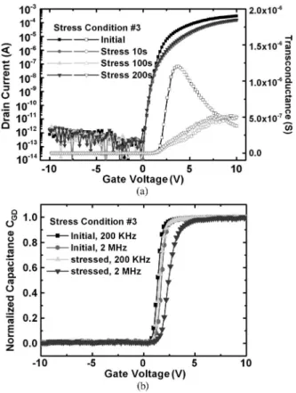 Fig. 4. (a) The current transfer behavior at V D = 5 V and (b) the normalized gate-to-drain capacitance C GD for the poly-Si TFT before and after 200-s gate ac stress.