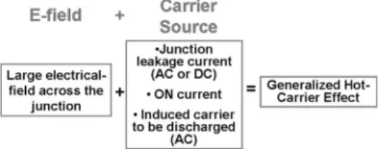 Fig. 5. Two components for forming the generalized hot-carrier stress effect.