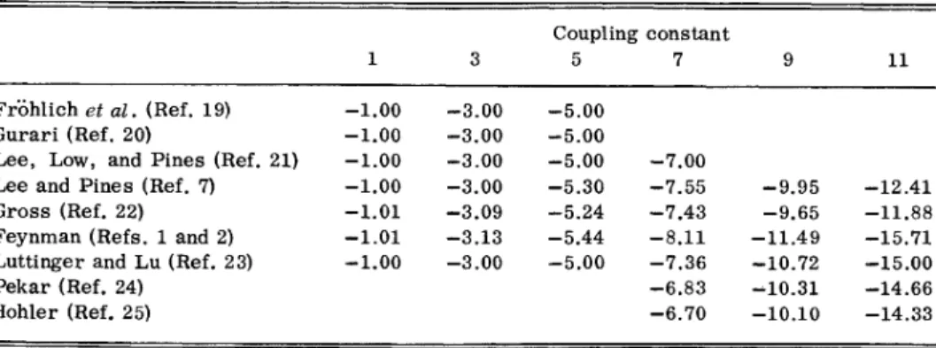 TABLE I. Polaron energy from previous work.