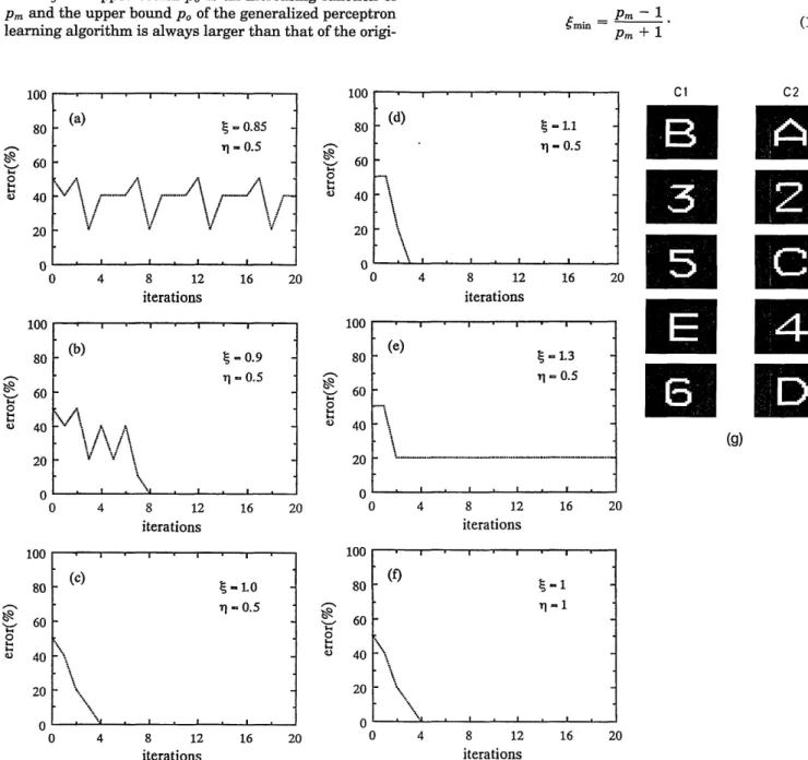 Fig.  2.  Learning  behaviors  of a generalized  perceptron  with  10 input  patterns  (C1:  {B, 3,  5,  E, 6} and  C2:  {A, 2,  C, 4,  D}; pattern  consists of 32 X 32 pixels) and for various  gain factors:  (a)  =  0.85;  (b)  f  =  0.9; (c)  =  1.0; (d)
