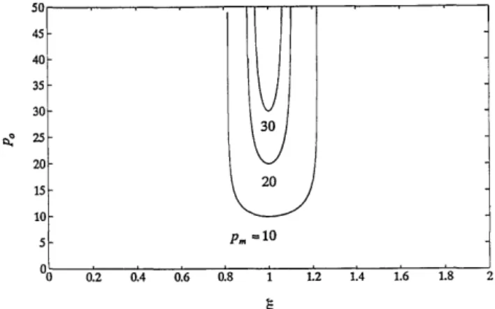 Fig. 3.  Upper  bound  of  updating  steps  p  of  the  generalized perceptron  algorithm  as  a  function  of  gain  factor  for