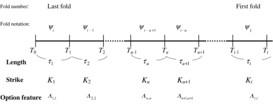 Fig. 1. The Notation of the i-fold generalized sequential compound option.